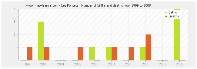 Les Pontets : Number of births and deaths from 1999 to 2008